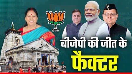 Kedarnath By-Election: भाजपा की रणनीति रही सफल, कांग्रेस मंदिर के चक्रव्यूह में फंसी, ये पांच कारण बने जीत की कुंजी।