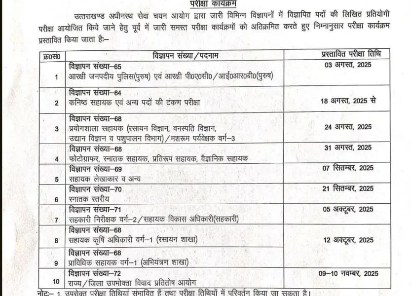 Uttarakhand: समूह-ग की भर्तियों को लेकर बड़ी अपडेट, आयोग ने जारी किया नया परीक्षा कैलेंडर
